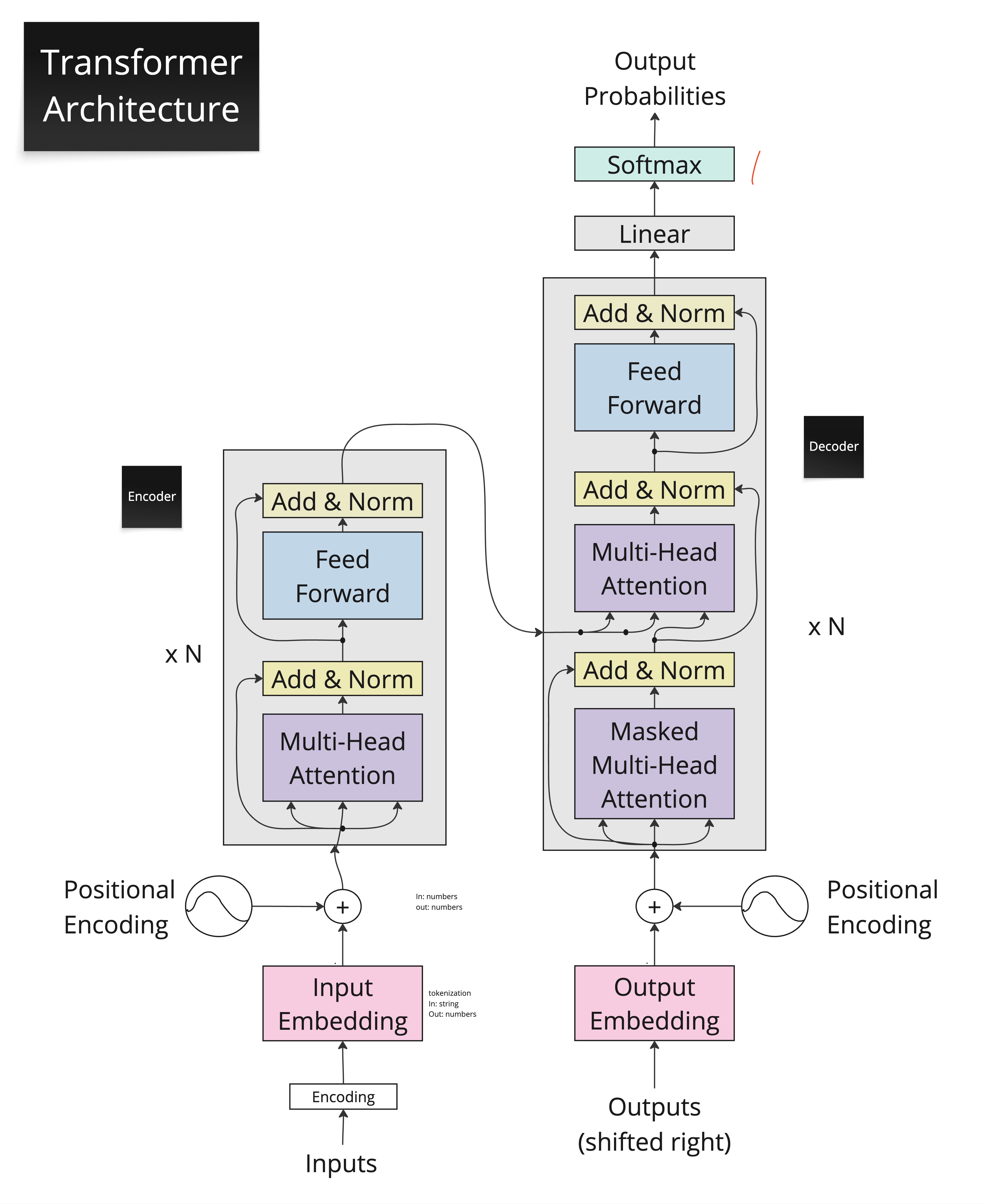 Full Transformer Architecture