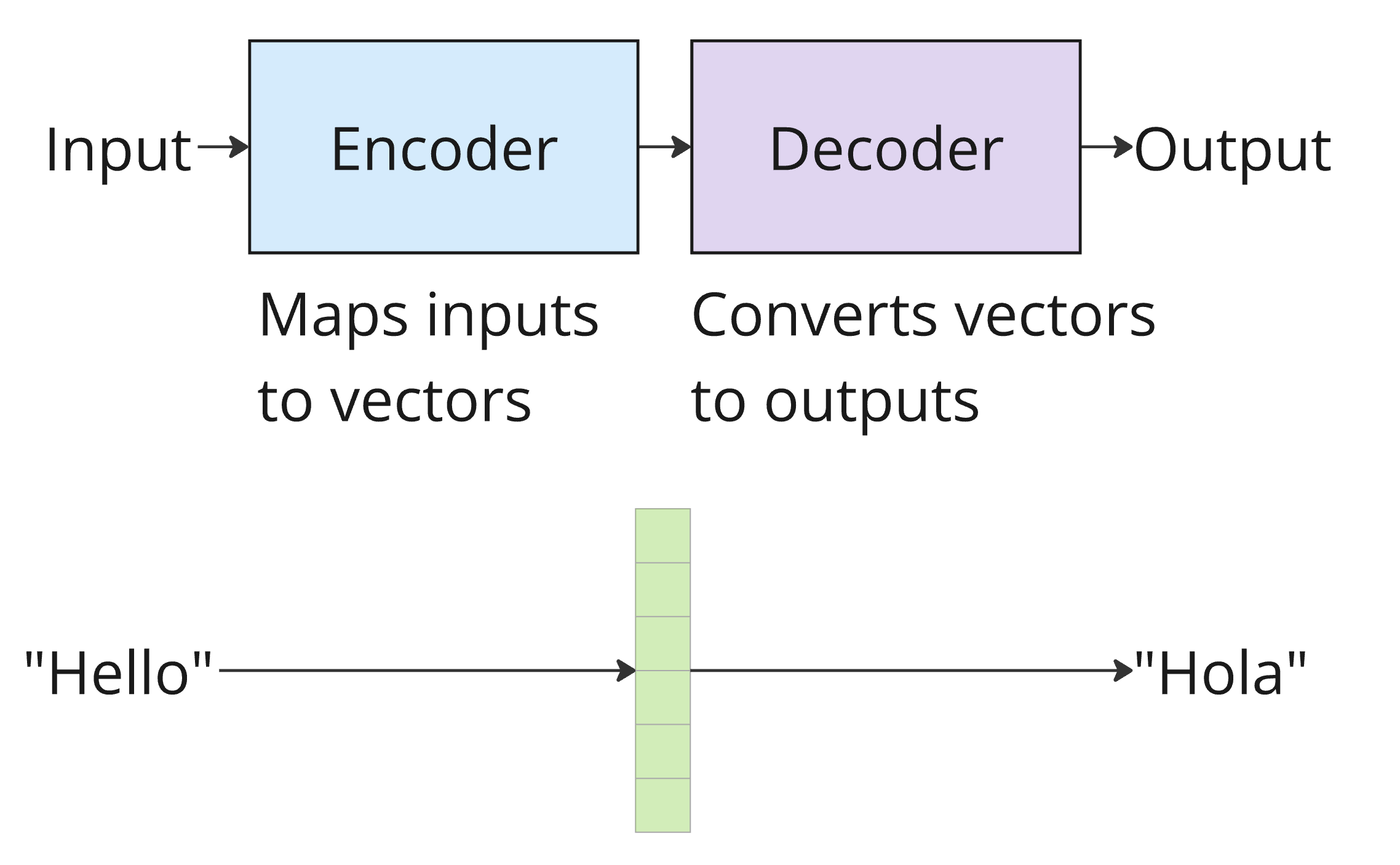 Encoder-Decoder Architecture