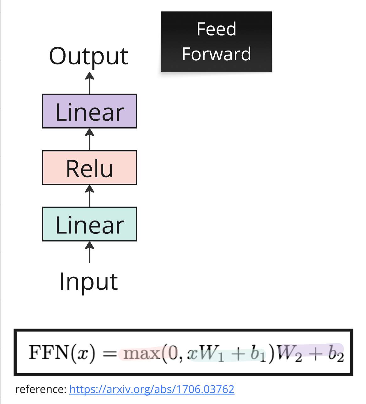 Feed-Forward Network